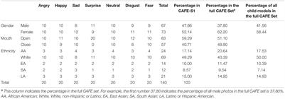 The Child Affective Facial Expression Set Short Versions (CAFE-Ss): Development and Validation of Two Subsets of Children’s Emotional Faces With Variability